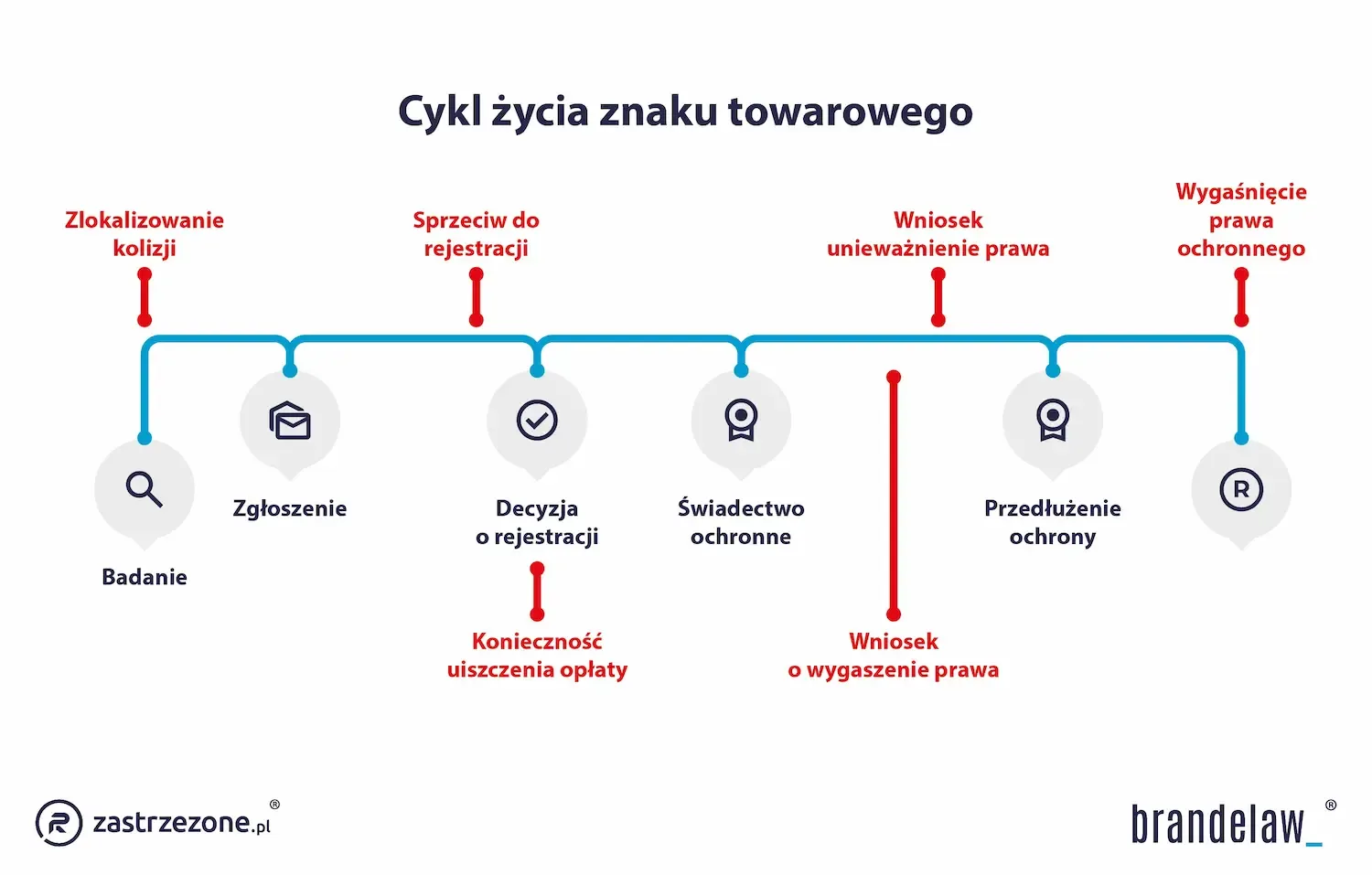 Cykl życia znaku towarowego