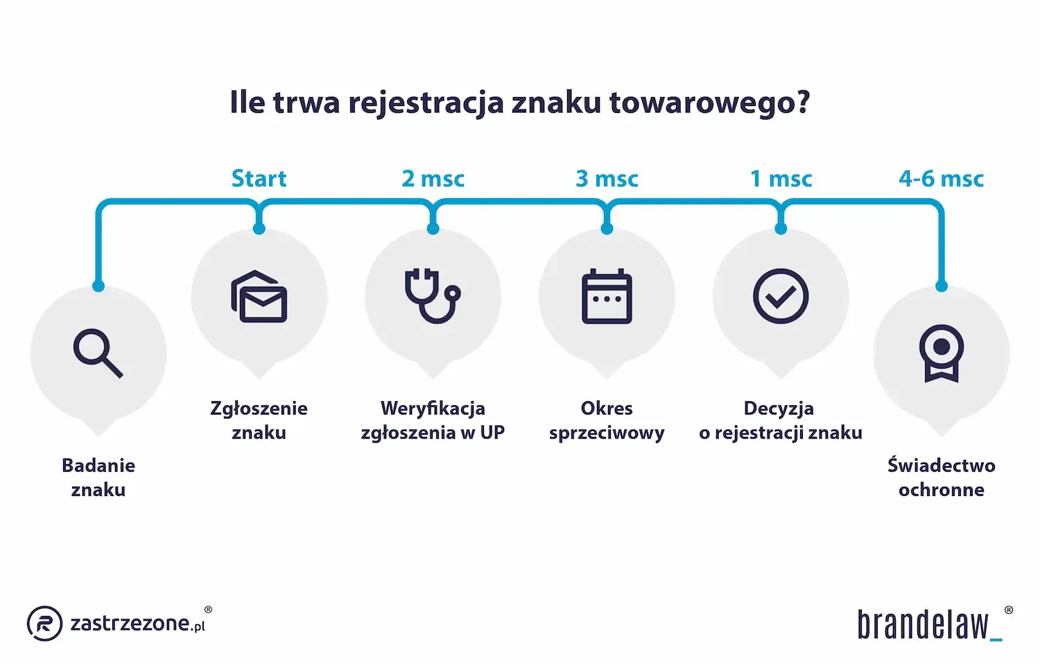 Ile trwa rejestracja znaku towarowego?