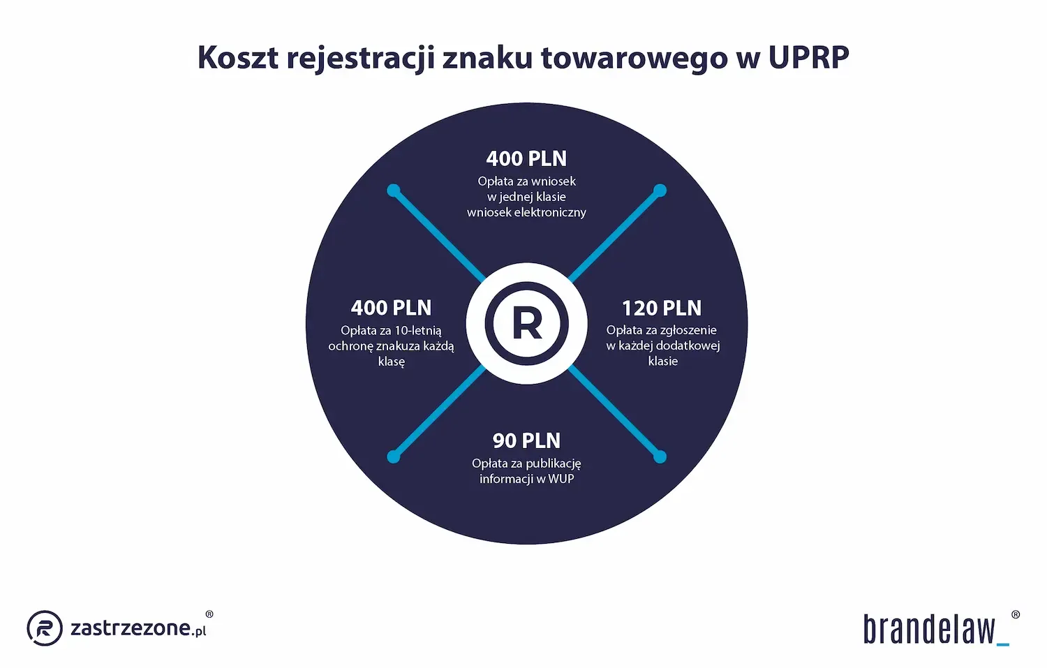 koszt rejestracji znaku towarowego w Polsce