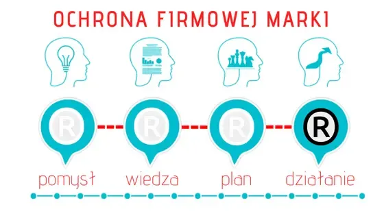 Etapy związane z powstaniem marki i moment zastrzeżenia znaku towarowego