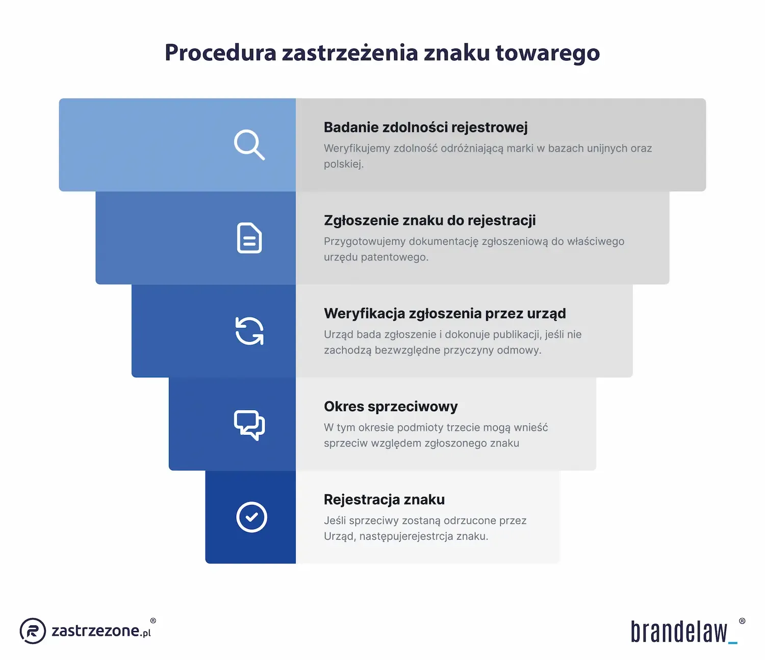 procedura rejestracji znaku towarowego