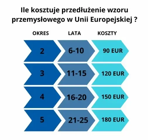 Ile kosztuje przedłużenie wzoru przemysłowego w EUIPO