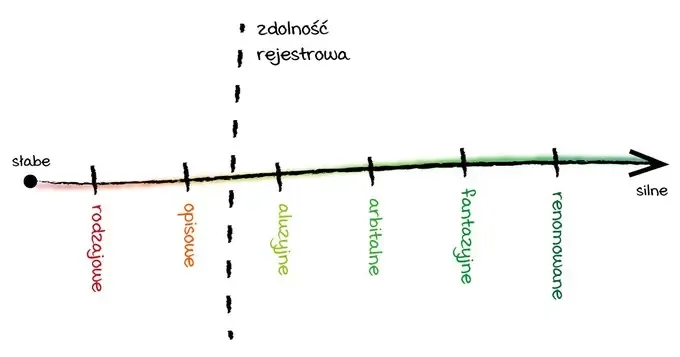 Wykres przedstawiający rodzaje nazw pod kątem ich siły prawnej